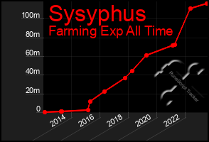 Total Graph of Sysyphus