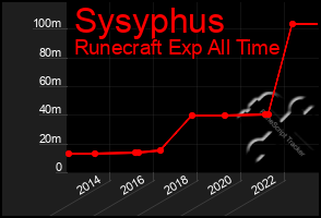 Total Graph of Sysyphus