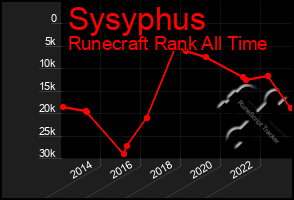 Total Graph of Sysyphus