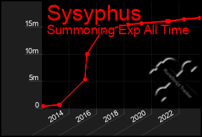 Total Graph of Sysyphus