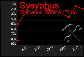 Total Graph of Sysyphus