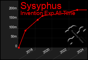 Total Graph of Sysyphus