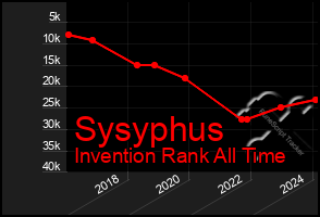 Total Graph of Sysyphus