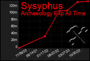 Total Graph of Sysyphus