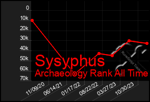 Total Graph of Sysyphus