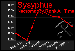 Total Graph of Sysyphus