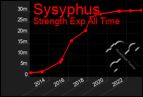 Total Graph of Sysyphus