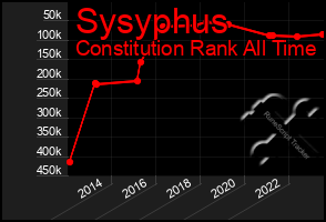 Total Graph of Sysyphus