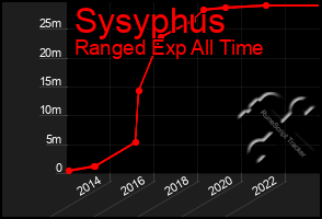 Total Graph of Sysyphus