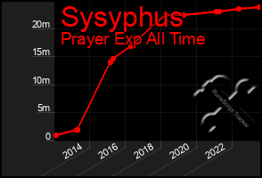 Total Graph of Sysyphus