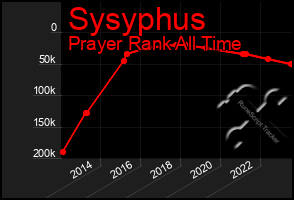 Total Graph of Sysyphus