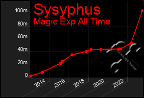 Total Graph of Sysyphus