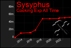 Total Graph of Sysyphus