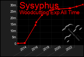 Total Graph of Sysyphus