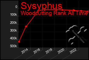 Total Graph of Sysyphus