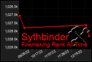 Total Graph of Sythbinder