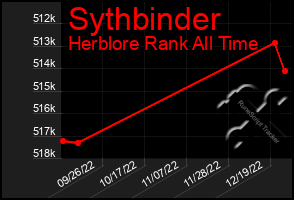 Total Graph of Sythbinder