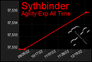 Total Graph of Sythbinder