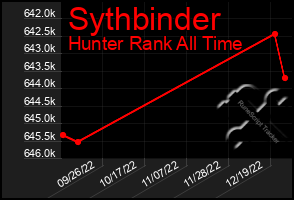 Total Graph of Sythbinder