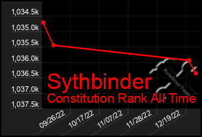 Total Graph of Sythbinder