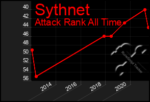 Total Graph of Sythnet