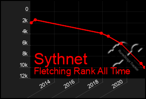 Total Graph of Sythnet