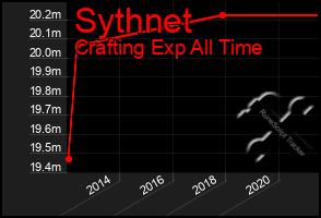 Total Graph of Sythnet