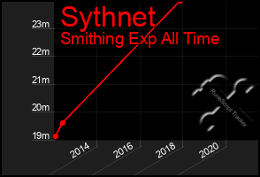 Total Graph of Sythnet