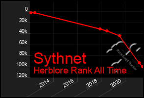 Total Graph of Sythnet