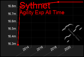 Total Graph of Sythnet