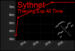 Total Graph of Sythnet