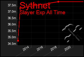 Total Graph of Sythnet