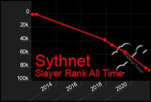 Total Graph of Sythnet