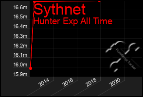 Total Graph of Sythnet