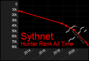 Total Graph of Sythnet