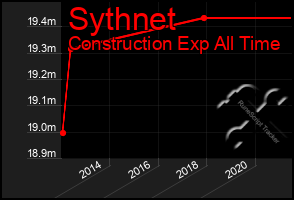 Total Graph of Sythnet