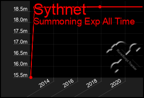 Total Graph of Sythnet