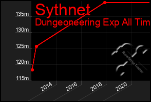 Total Graph of Sythnet