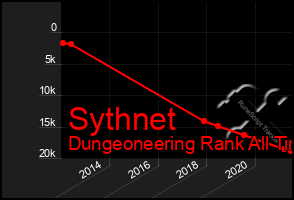 Total Graph of Sythnet