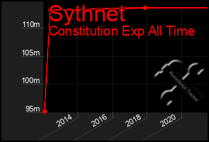 Total Graph of Sythnet