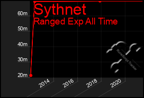 Total Graph of Sythnet