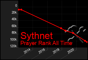 Total Graph of Sythnet