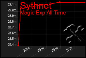 Total Graph of Sythnet