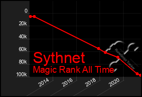 Total Graph of Sythnet