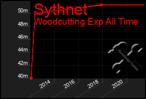 Total Graph of Sythnet