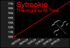 Total Graph of Sytrookie