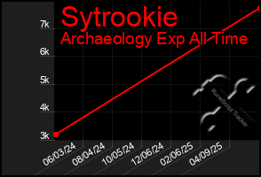 Total Graph of Sytrookie