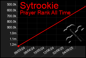Total Graph of Sytrookie