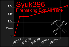 Total Graph of Syuk396