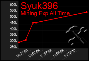 Total Graph of Syuk396